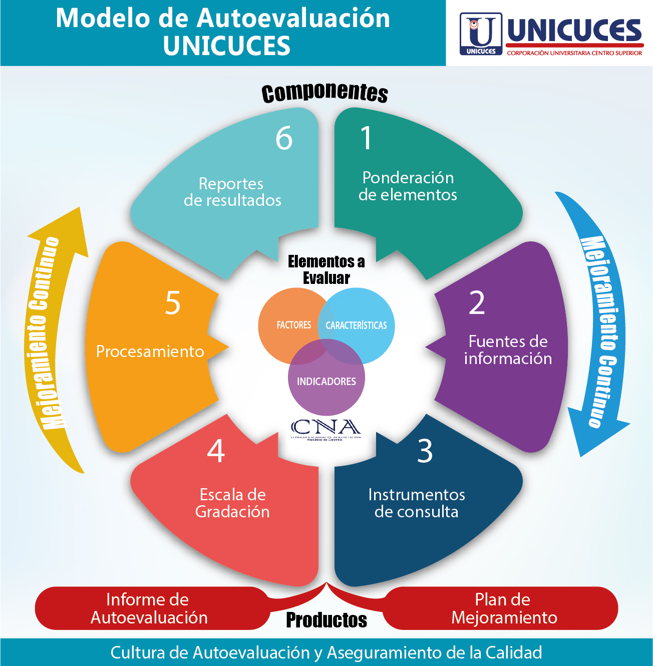 Autoevaluación | Corporación Universitaria Centro Superior UNICUCES